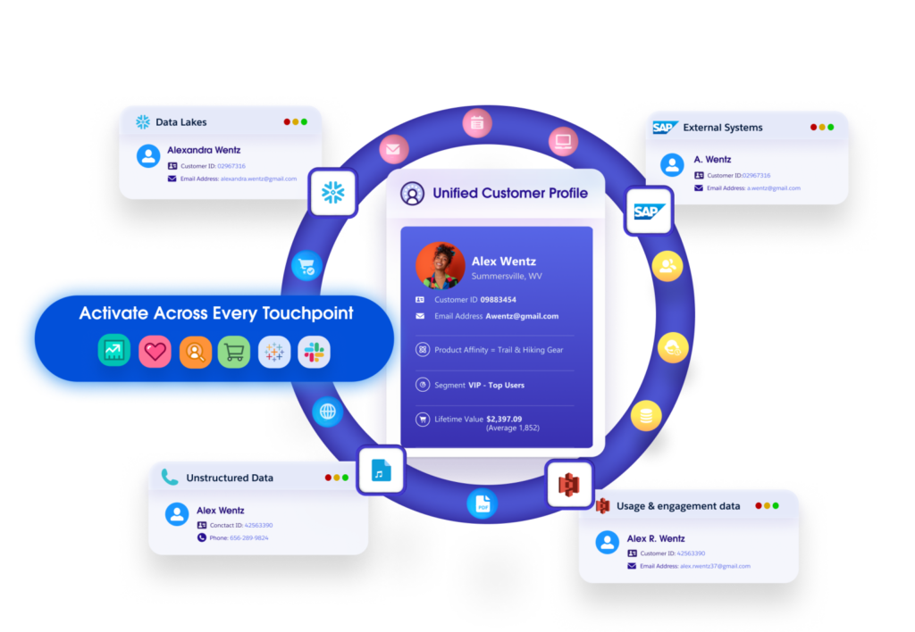 Salesforce Data Cloud Diagram: Data Harmonization resolves user data across disparate systems into consolidated user profiles