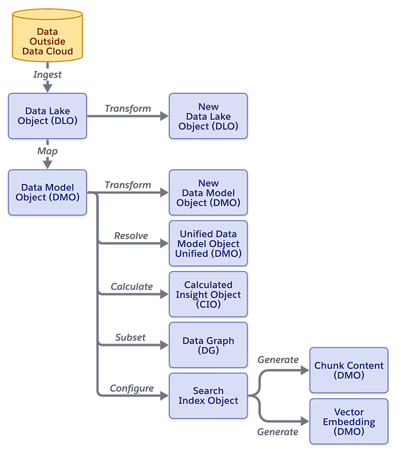 Diagram showing the data flow and objects within Salesforce Data Cloud's architecture, from external data sources through processing stages like Data Lake Objects, Data Model Objects, Unified DMO, and Calculated Insight Objects, including paths for search indexing and vector embedding.